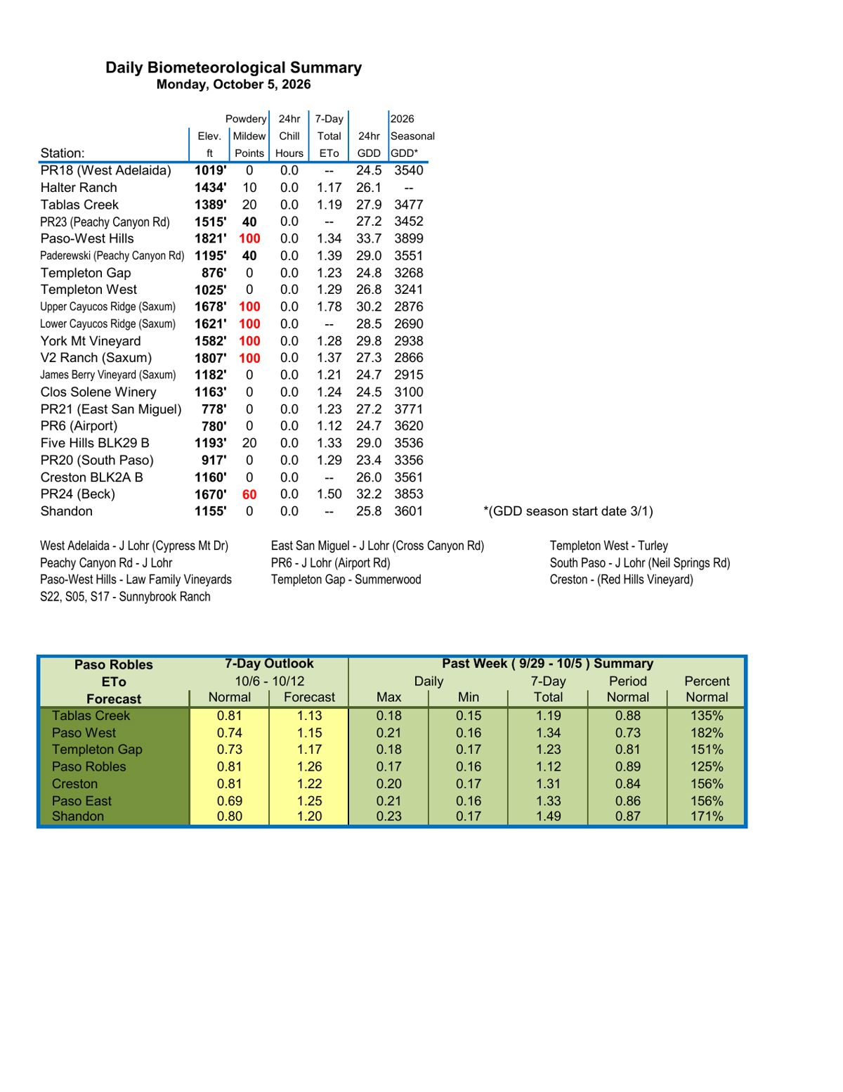 Forecast Page 3