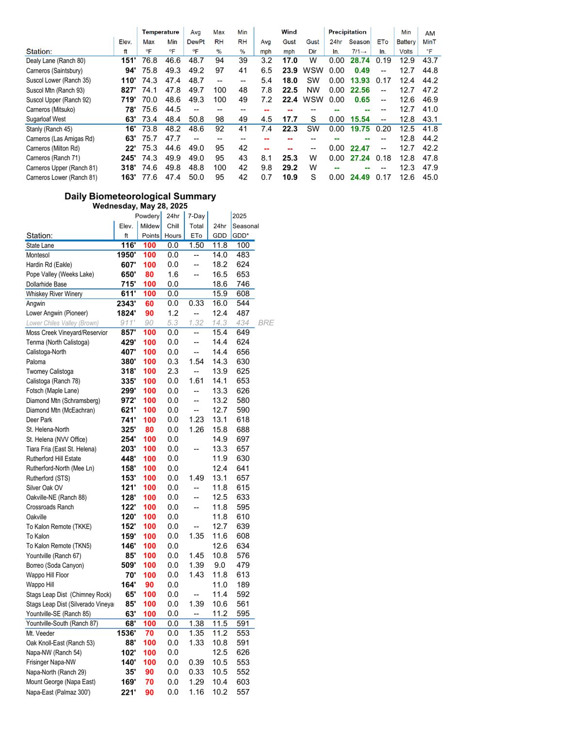 Forecast Page 3